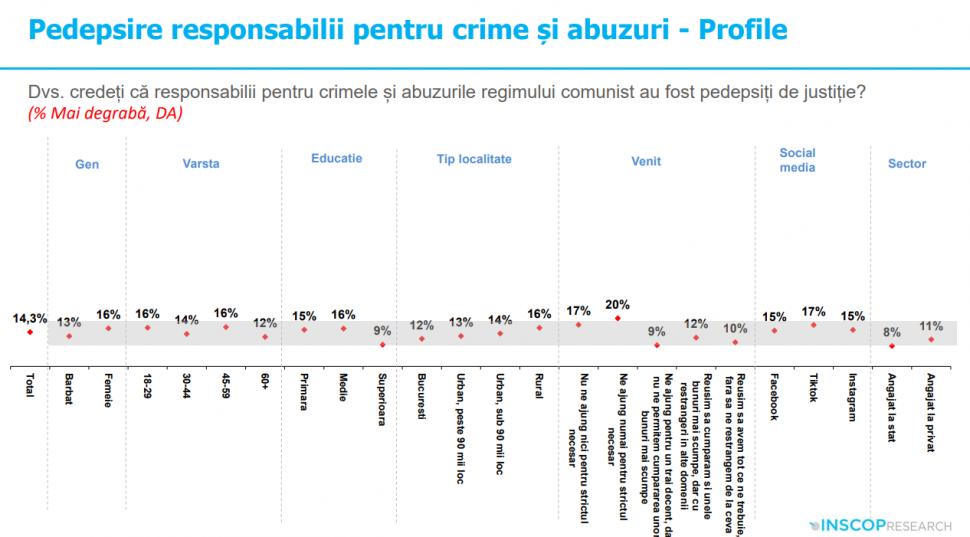 Sondaj: 45% dintre tineri cred că comunismul „a fost un lucru bun”. „Idealizarea totalitarismului e o problemă de securitate națională” 991944