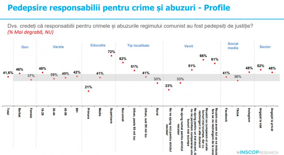 Sondaj: 45% dintre tineri cred că comunismul „a fost un lucru bun”. „Idealizarea totalitarismului e o problemă de securitate națională” 991945