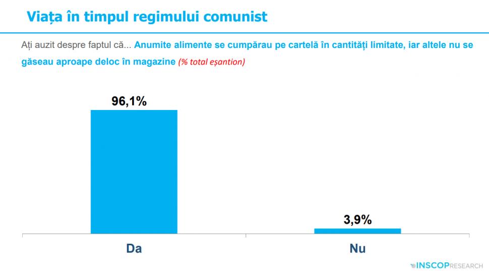 Sondaj: 45% dintre tineri cred că comunismul „a fost un lucru bun”. „Idealizarea totalitarismului e o problemă de securitate națională” 991946