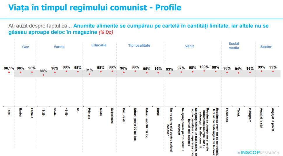 Sondaj: 45% dintre tineri cred că comunismul „a fost un lucru bun”. „Idealizarea totalitarismului e o problemă de securitate națională” 991947