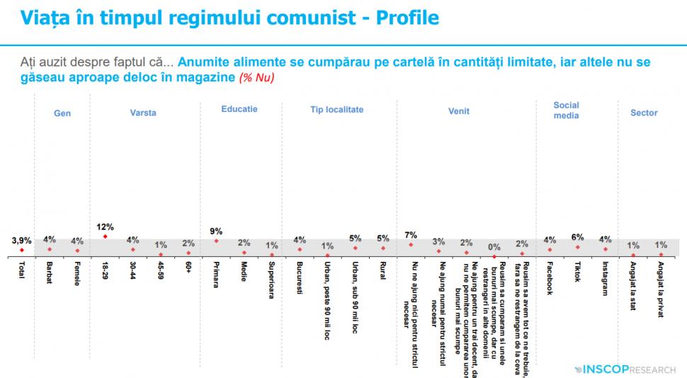 Sondaj: 45% dintre tineri cred că comunismul „a fost un lucru bun”. „Idealizarea totalitarismului e o problemă de securitate națională” 991948