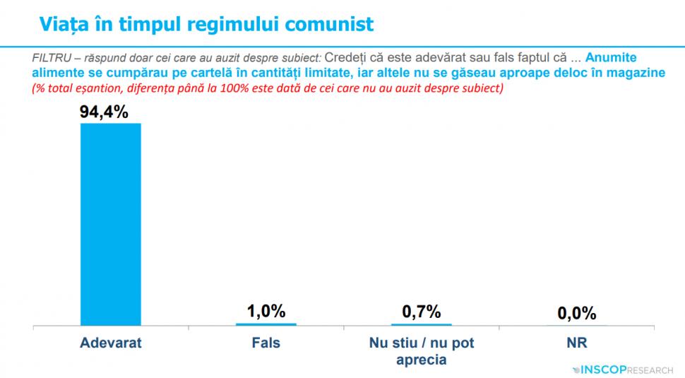 Sondaj: 45% dintre tineri cred că comunismul „a fost un lucru bun”. „Idealizarea totalitarismului e o problemă de securitate națională” 991949
