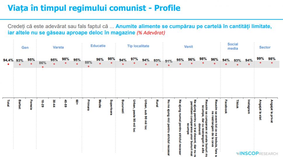 Sondaj: 45% dintre tineri cred că comunismul „a fost un lucru bun”. „Idealizarea totalitarismului e o problemă de securitate națională” 991950