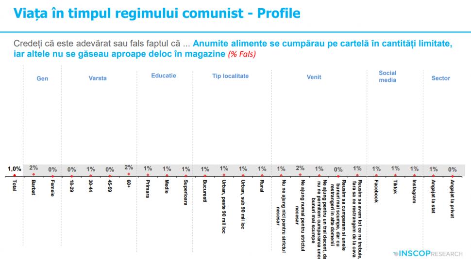 Sondaj: 45% dintre tineri cred că comunismul „a fost un lucru bun”. „Idealizarea totalitarismului e o problemă de securitate națională” 991951