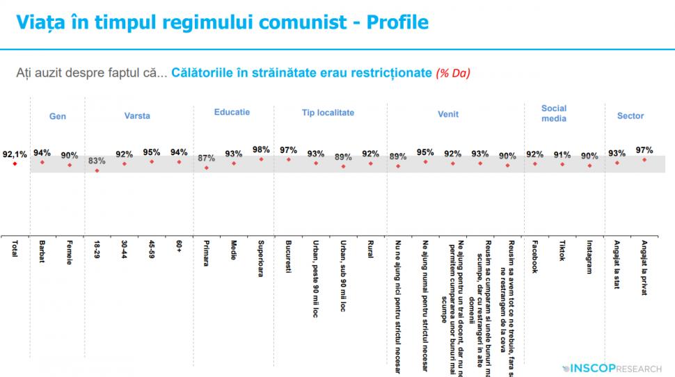 Sondaj: 45% dintre tineri cred că comunismul „a fost un lucru bun”. „Idealizarea totalitarismului e o problemă de securitate națională” 991953
