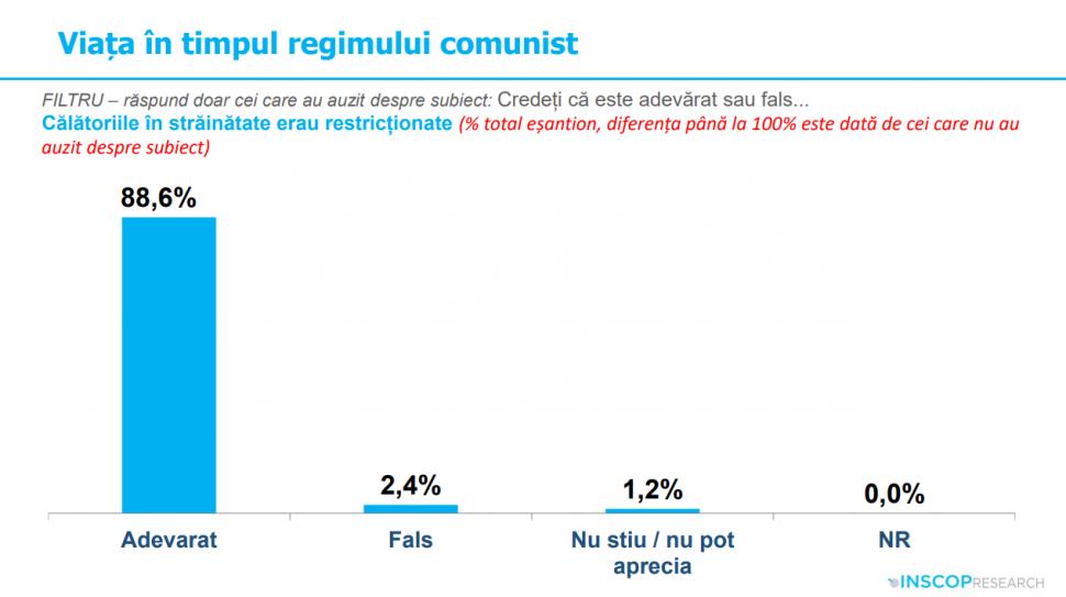 Sondaj: 45% dintre tineri cred că comunismul „a fost un lucru bun”. „Idealizarea totalitarismului e o problemă de securitate națională” 991955