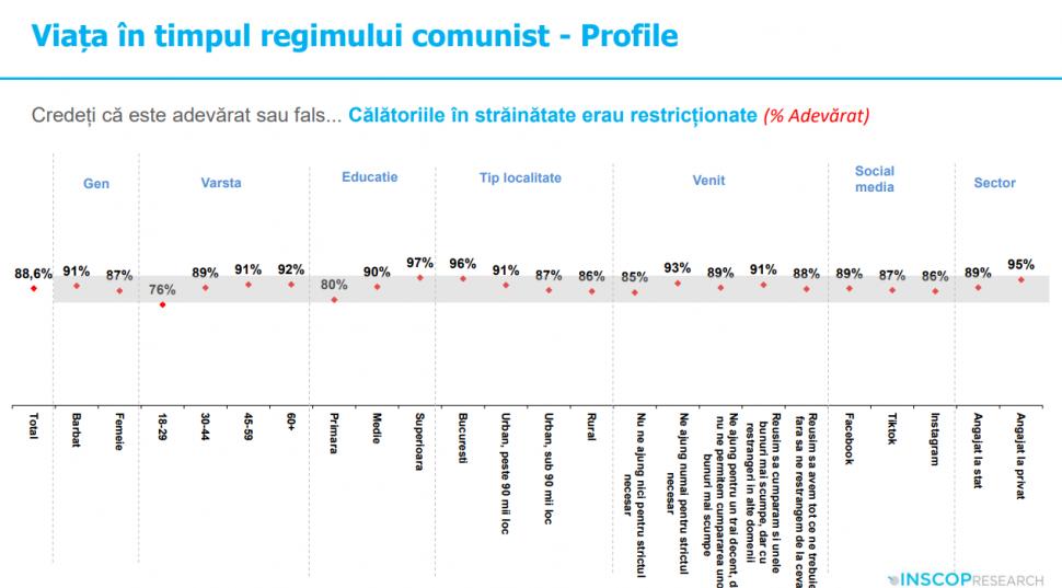 Sondaj: 45% dintre tineri cred că comunismul „a fost un lucru bun”. „Idealizarea totalitarismului e o problemă de securitate națională” 991956