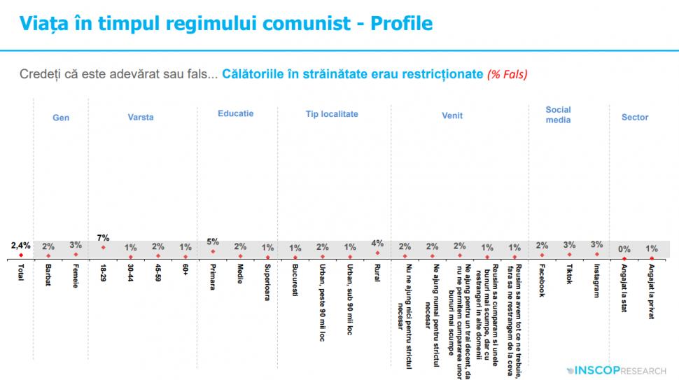 Sondaj: 45% dintre tineri cred că comunismul „a fost un lucru bun”. „Idealizarea totalitarismului e o problemă de securitate națională” 991957