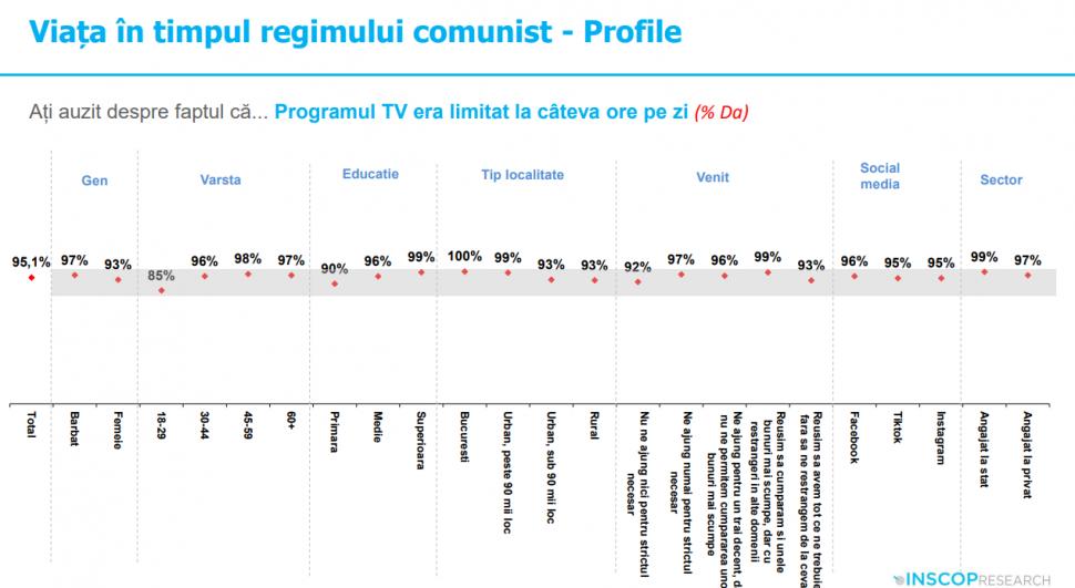 Sondaj: 45% dintre tineri cred că comunismul „a fost un lucru bun”. „Idealizarea totalitarismului e o problemă de securitate națională” 991959
