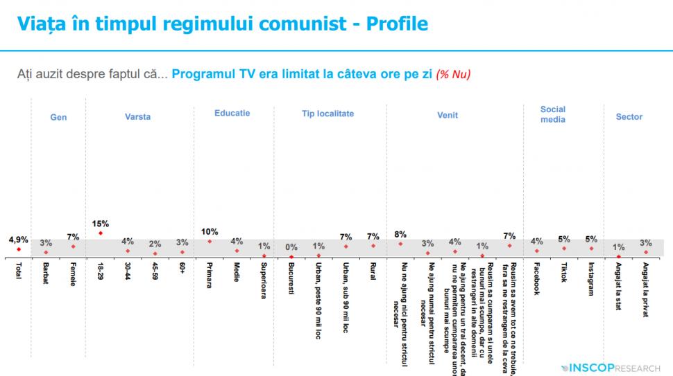 Sondaj: 45% dintre tineri cred că comunismul „a fost un lucru bun”. „Idealizarea totalitarismului e o problemă de securitate națională” 991960
