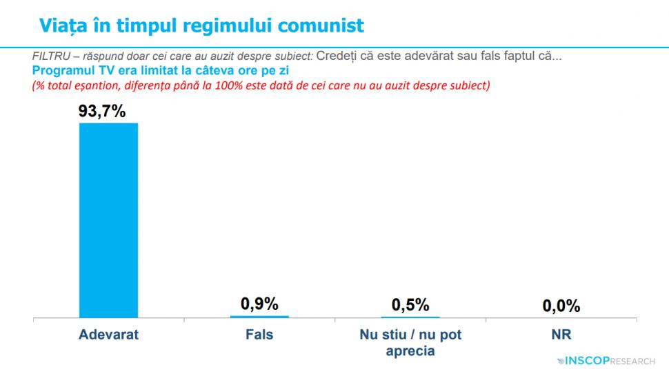 Sondaj: 45% dintre tineri cred că comunismul „a fost un lucru bun”. „Idealizarea totalitarismului e o problemă de securitate națională” 991961