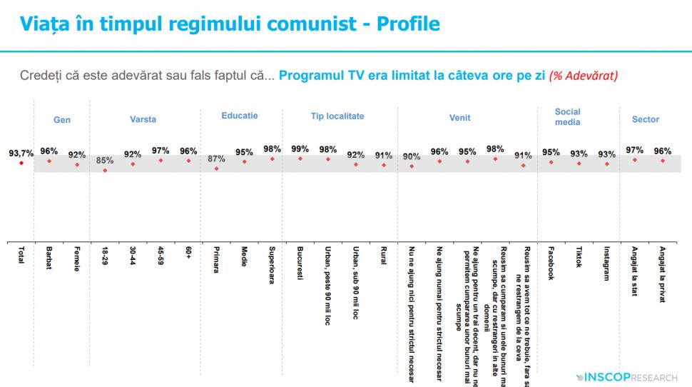 Sondaj: 45% dintre tineri cred că comunismul „a fost un lucru bun”. „Idealizarea totalitarismului e o problemă de securitate națională” 991962