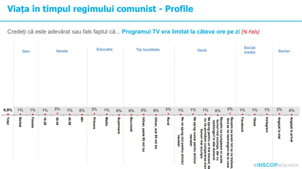 Sondaj: 45% dintre tineri cred că comunismul „a fost un lucru bun”. „Idealizarea totalitarismului e o problemă de securitate națională” 991963