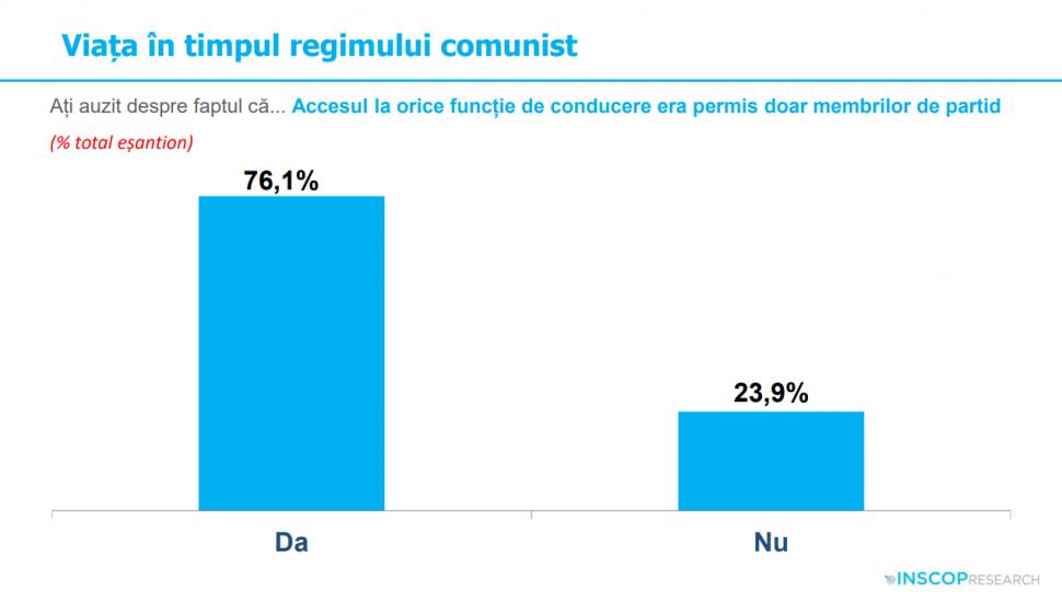 Sondaj: 45% dintre tineri cred că comunismul „a fost un lucru bun”. „Idealizarea totalitarismului e o problemă de securitate națională” 991964