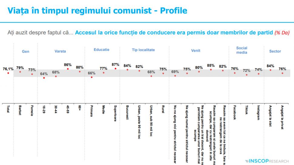 Sondaj: 45% dintre tineri cred că comunismul „a fost un lucru bun”. „Idealizarea totalitarismului e o problemă de securitate națională” 991965