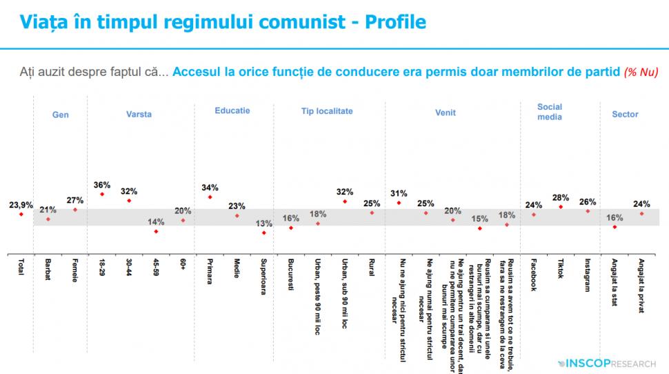 Sondaj: 45% dintre tineri cred că comunismul „a fost un lucru bun”. „Idealizarea totalitarismului e o problemă de securitate națională” 991966