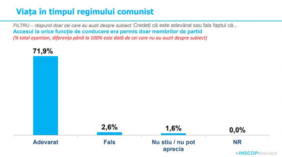 Sondaj: 45% dintre tineri cred că comunismul „a fost un lucru bun”. „Idealizarea totalitarismului e o problemă de securitate națională” 991967