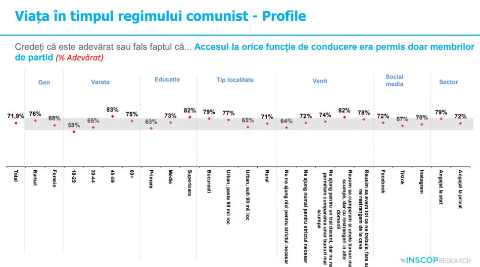 Sondaj: 45% dintre tineri cred că comunismul „a fost un lucru bun”. „Idealizarea totalitarismului e o problemă de securitate națională” 991968