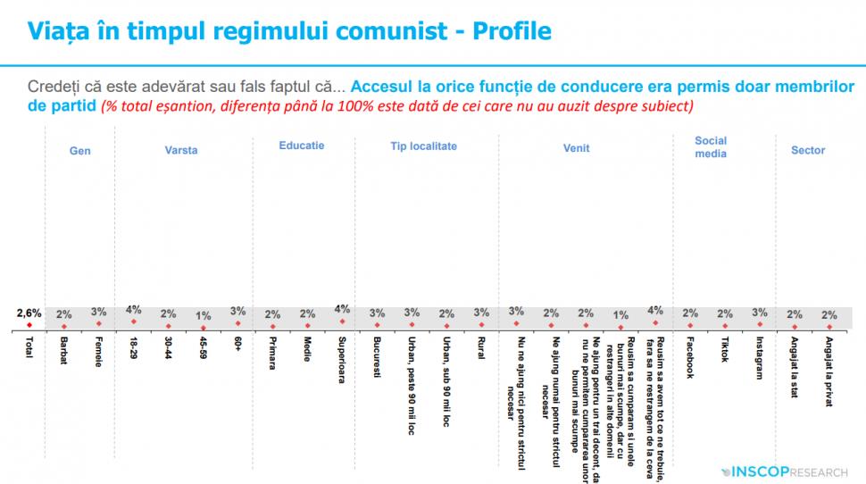 Sondaj: 45% dintre tineri cred că comunismul „a fost un lucru bun”. „Idealizarea totalitarismului e o problemă de securitate națională” 991969