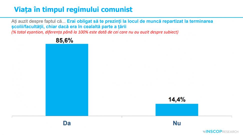 Sondaj: 45% dintre tineri cred că comunismul „a fost un lucru bun”. „Idealizarea totalitarismului e o problemă de securitate națională” 991970