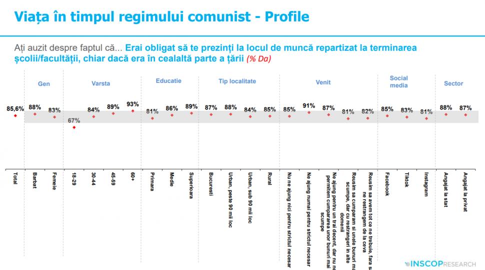 Sondaj: 45% dintre tineri cred că comunismul „a fost un lucru bun”. „Idealizarea totalitarismului e o problemă de securitate națională” 991971
