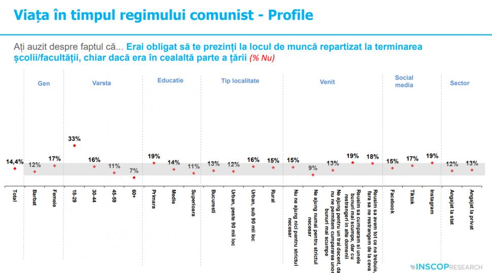 Sondaj: 45% dintre tineri cred că comunismul „a fost un lucru bun”. „Idealizarea totalitarismului e o problemă de securitate națională” 991972