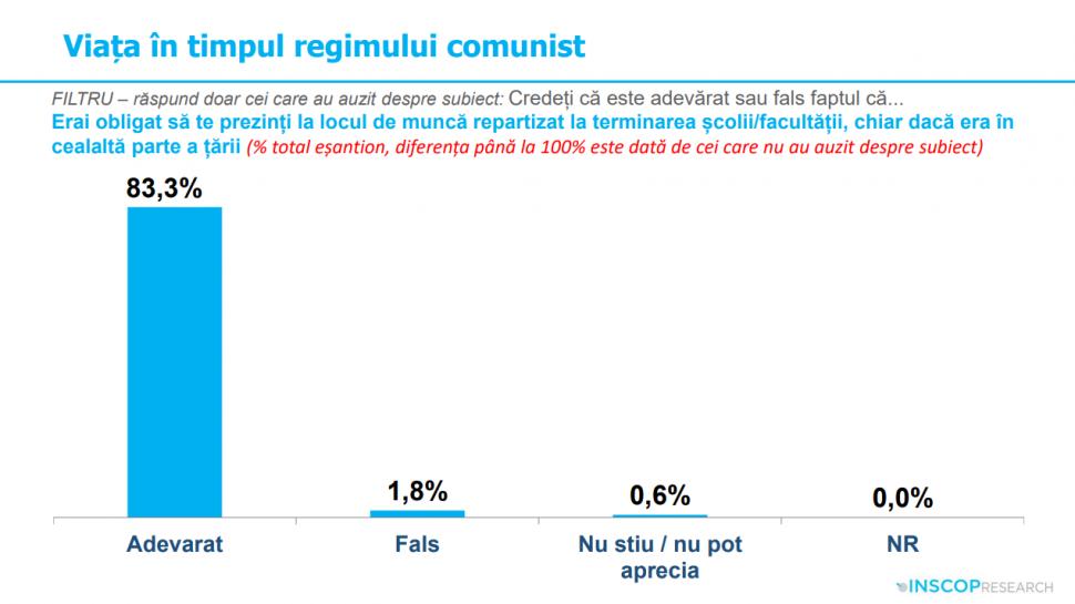 Sondaj: 45% dintre tineri cred că comunismul „a fost un lucru bun”. „Idealizarea totalitarismului e o problemă de securitate națională” 991973