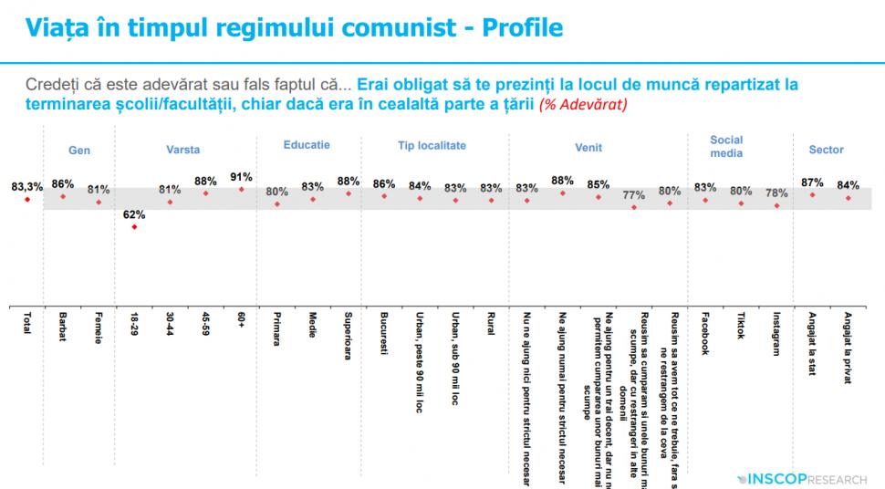 Sondaj: 45% dintre tineri cred că comunismul „a fost un lucru bun”. „Idealizarea totalitarismului e o problemă de securitate națională” 991974