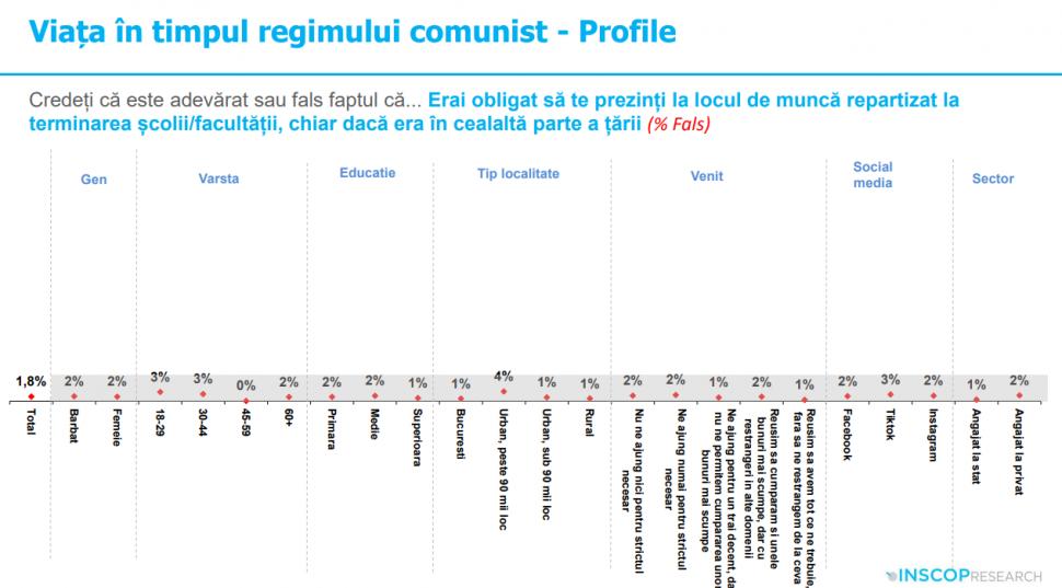 Sondaj: 45% dintre tineri cred că comunismul „a fost un lucru bun”. „Idealizarea totalitarismului e o problemă de securitate națională” 991975