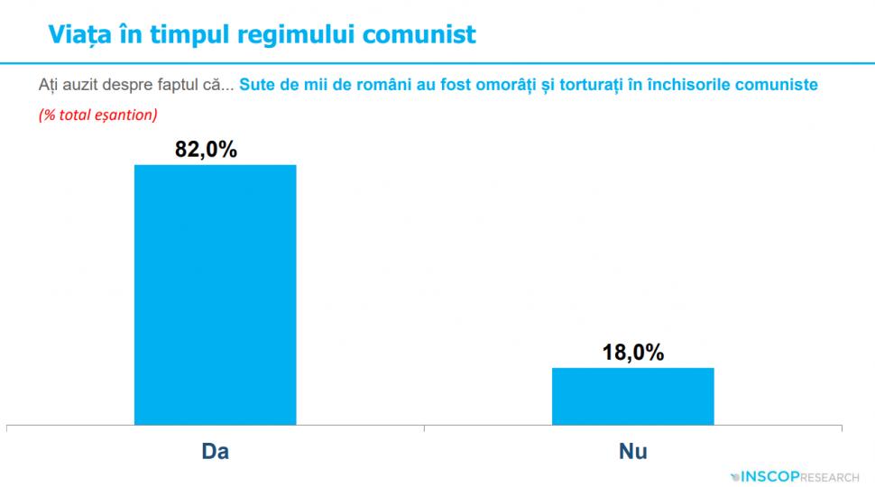 Sondaj: 45% dintre tineri cred că comunismul „a fost un lucru bun”. „Idealizarea totalitarismului e o problemă de securitate națională” 991976