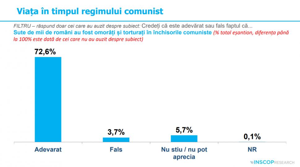 Sondaj: 45% dintre tineri cred că comunismul „a fost un lucru bun”. „Idealizarea totalitarismului e o problemă de securitate națională” 991979