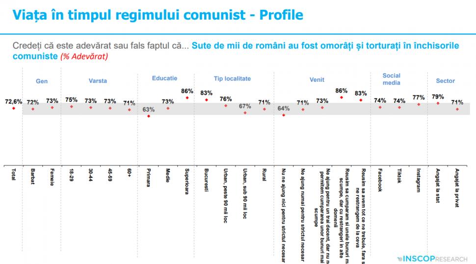 Sondaj: 45% dintre tineri cred că comunismul „a fost un lucru bun”. „Idealizarea totalitarismului e o problemă de securitate națională” 991980
