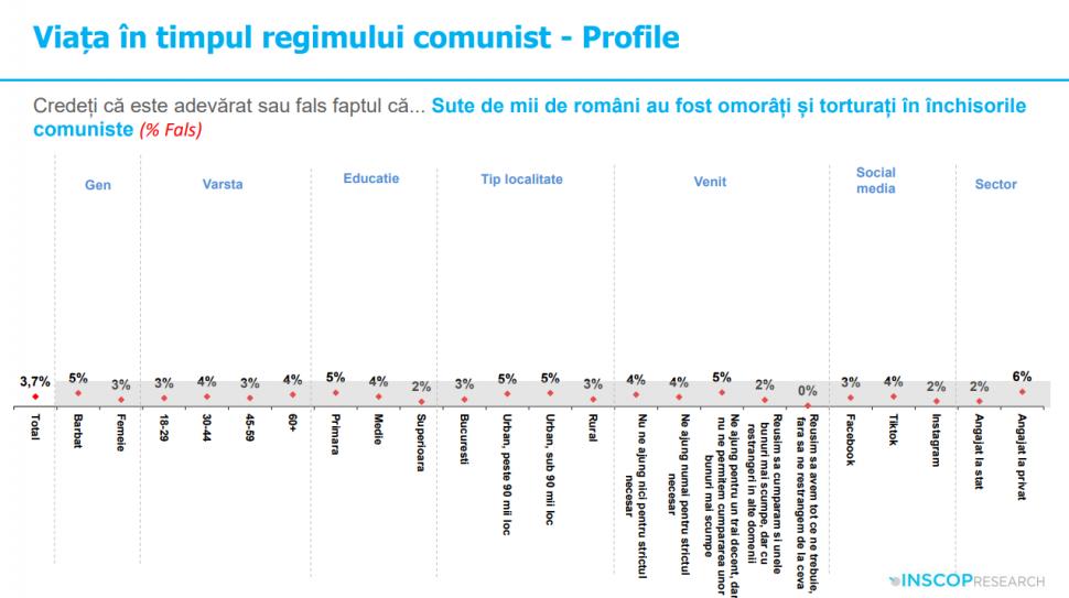 Sondaj: 45% dintre tineri cred că comunismul „a fost un lucru bun”. „Idealizarea totalitarismului e o problemă de securitate națională” 991981