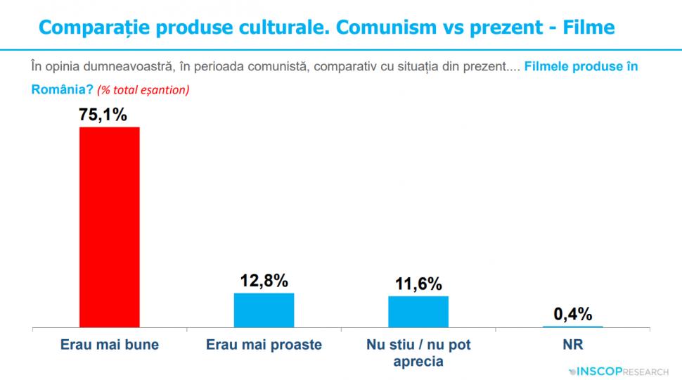 Sondaj: 45% dintre tineri cred că comunismul „a fost un lucru bun”. „Idealizarea totalitarismului e o problemă de securitate națională” 991986