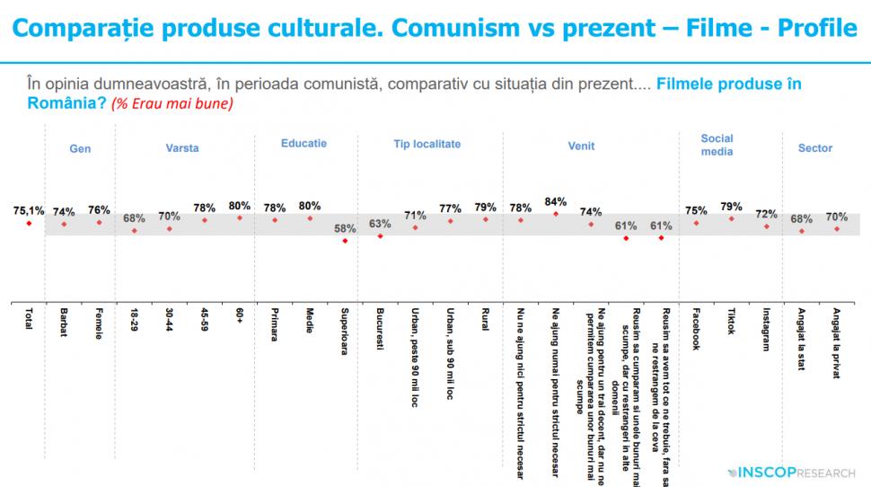 Sondaj: 45% dintre tineri cred că comunismul „a fost un lucru bun”. „Idealizarea totalitarismului e o problemă de securitate națională” 991987