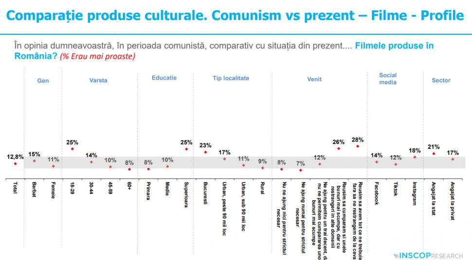 Sondaj: 45% dintre tineri cred că comunismul „a fost un lucru bun”. „Idealizarea totalitarismului e o problemă de securitate națională” 991988