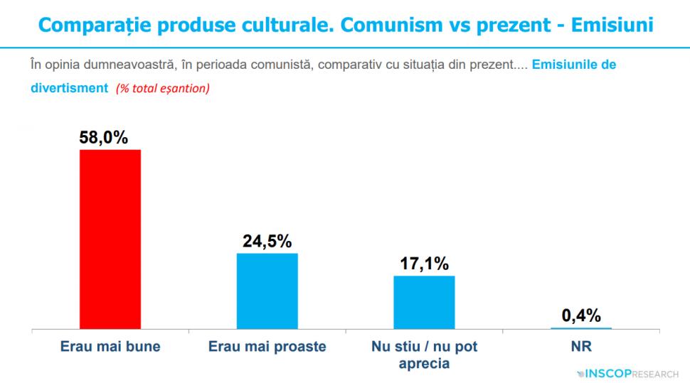 Sondaj: 45% dintre tineri cred că comunismul „a fost un lucru bun”. „Idealizarea totalitarismului e o problemă de securitate națională” 991989