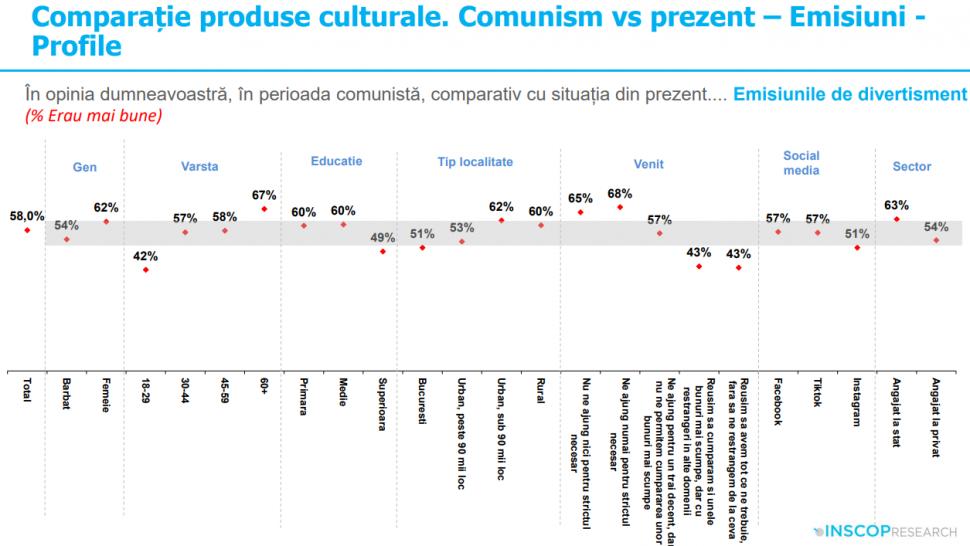 Sondaj: 45% dintre tineri cred că comunismul „a fost un lucru bun”. „Idealizarea totalitarismului e o problemă de securitate națională” 991990