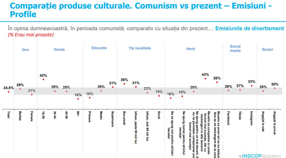 Sondaj: 45% dintre tineri cred că comunismul „a fost un lucru bun”. „Idealizarea totalitarismului e o problemă de securitate națională” 991991