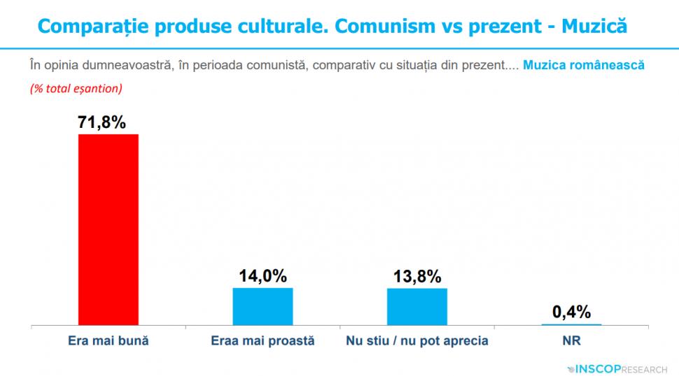 Sondaj: 45% dintre tineri cred că comunismul „a fost un lucru bun”. „Idealizarea totalitarismului e o problemă de securitate națională” 991992