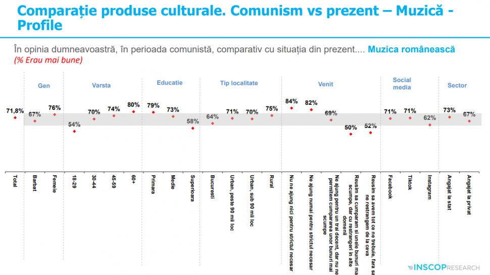 Sondaj: 45% dintre tineri cred că comunismul „a fost un lucru bun”. „Idealizarea totalitarismului e o problemă de securitate națională” 991993