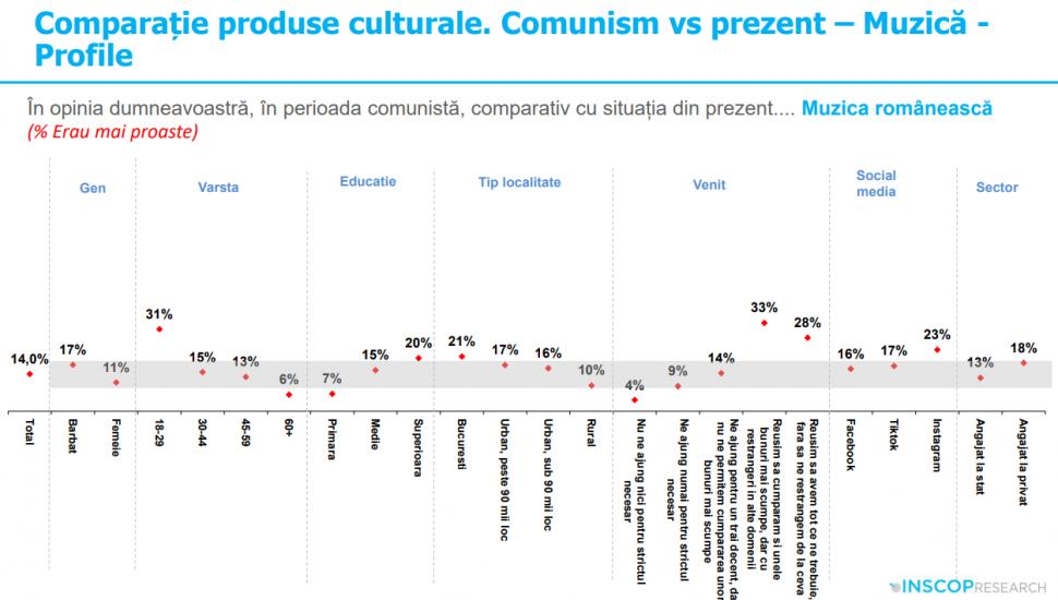 Sondaj: 45% dintre tineri cred că comunismul „a fost un lucru bun”. „Idealizarea totalitarismului e o problemă de securitate națională” 991994