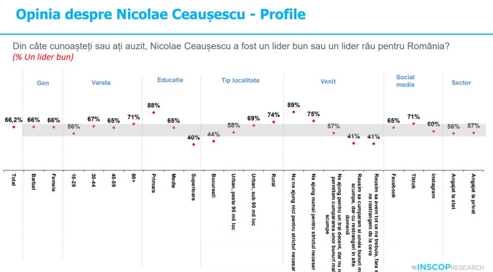 Sondaj: 45% dintre tineri cred că comunismul „a fost un lucru bun”. „Idealizarea totalitarismului e o problemă de securitate națională” 991997