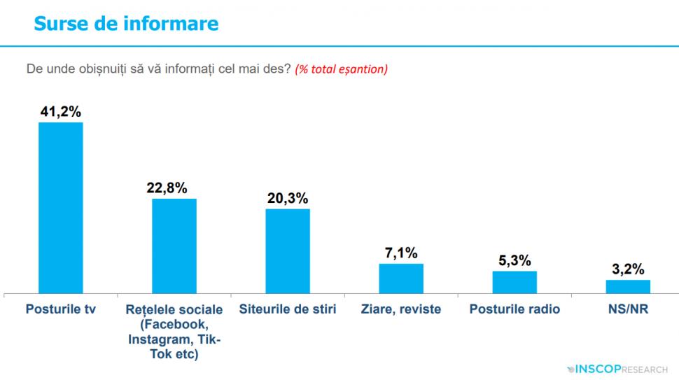 Sondaj: 45% dintre tineri cred că comunismul „a fost un lucru bun”. „Idealizarea totalitarismului e o problemă de securitate națională” 991999