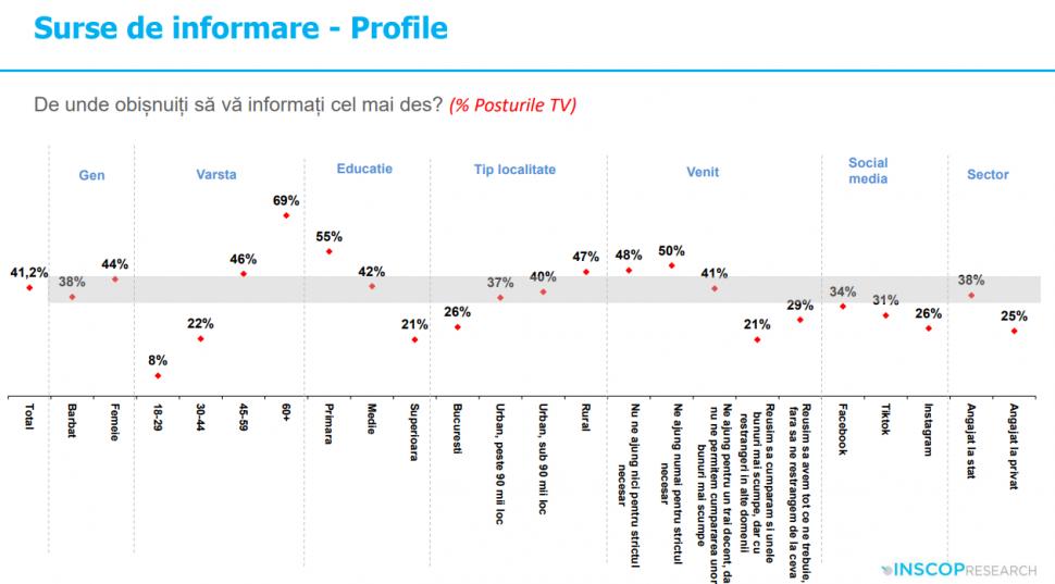 Sondaj: 45% dintre tineri cred că comunismul „a fost un lucru bun”. „Idealizarea totalitarismului e o problemă de securitate națională” 992000