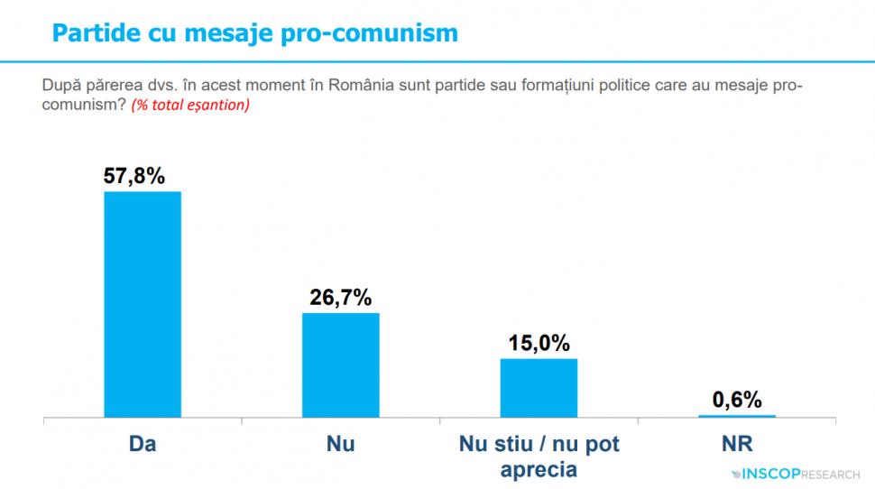 Sondaj: 45% dintre tineri cred că comunismul „a fost un lucru bun”. „Idealizarea totalitarismului e o problemă de securitate națională” 992003