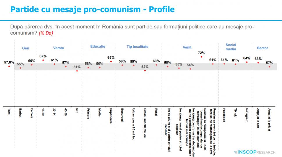 Sondaj: 45% dintre tineri cred că comunismul „a fost un lucru bun”. „Idealizarea totalitarismului e o problemă de securitate națională” 992004