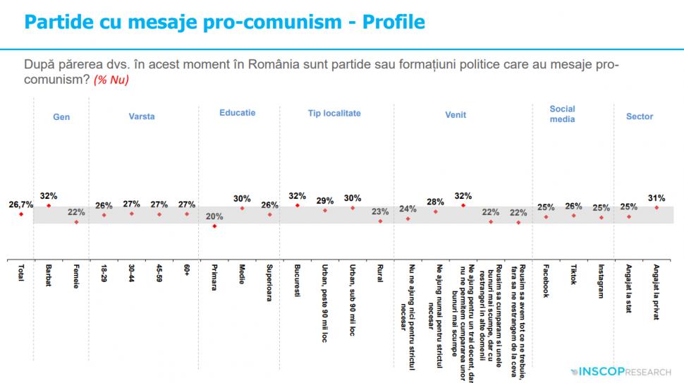 Sondaj: 45% dintre tineri cred că comunismul „a fost un lucru bun”. „Idealizarea totalitarismului e o problemă de securitate națională” 992005