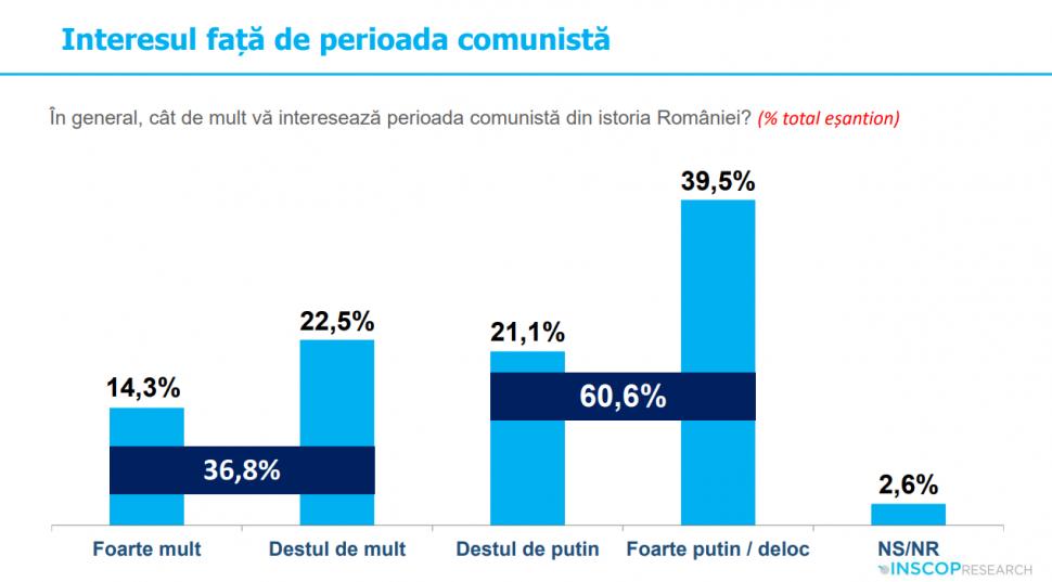 Sondaj: 45% dintre tineri cred că comunismul „a fost un lucru bun”. „Idealizarea totalitarismului e o problemă de securitate națională” 992011