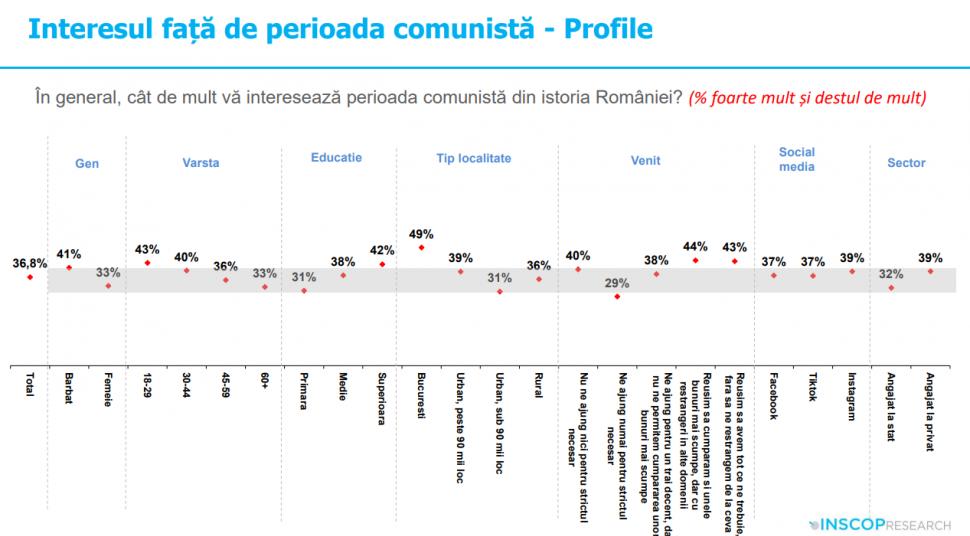 Sondaj: 45% dintre tineri cred că comunismul „a fost un lucru bun”. „Idealizarea totalitarismului e o problemă de securitate națională” 992012